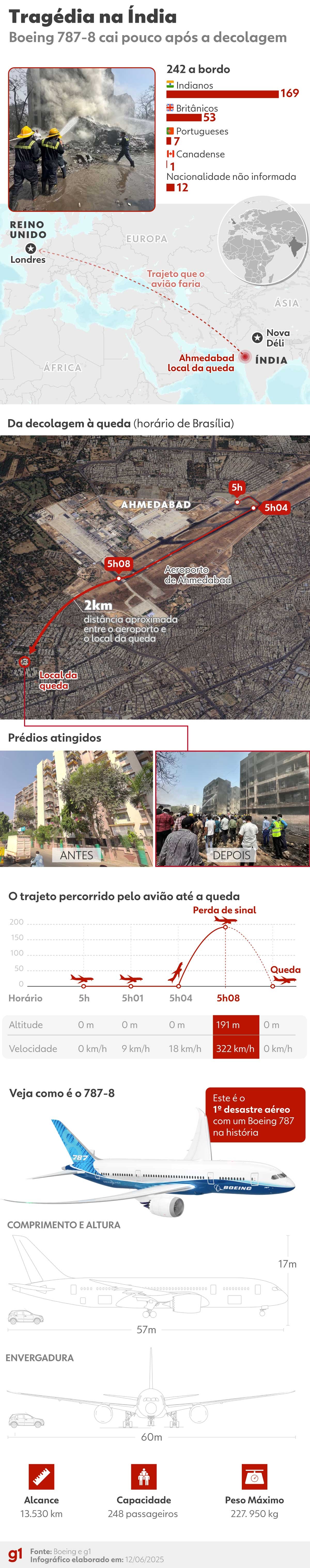 Acidente com a Air India: fornecimento de combustível para os motores foi cortado pouco antes de avião cair, aponta investigação